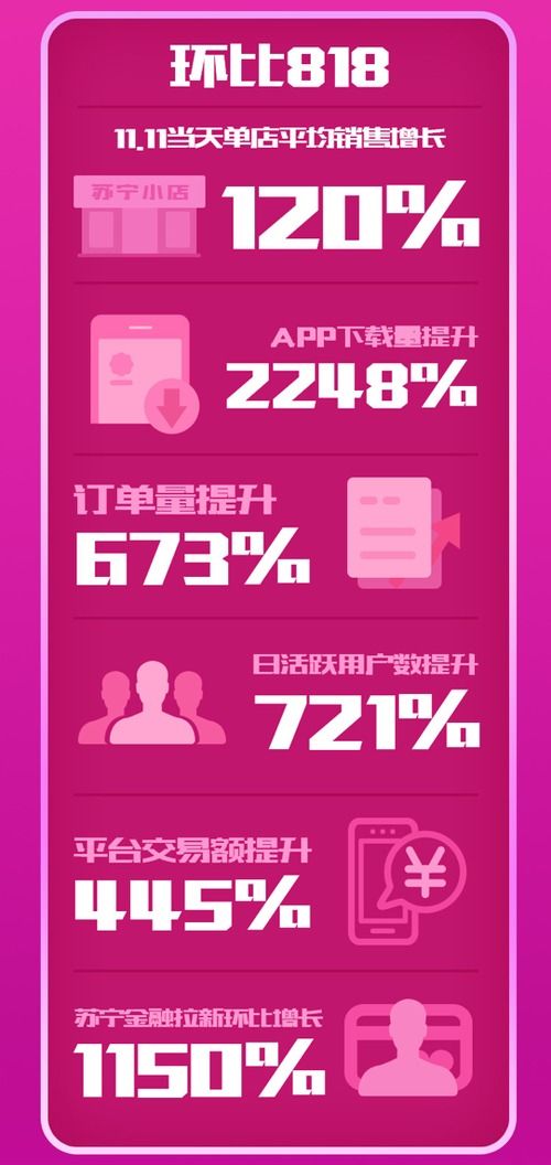 蘇寧小店雙十一戰(zhàn)報 訂單量環(huán)比日常暴增10倍，日用百貨銷售表現(xiàn)亮眼